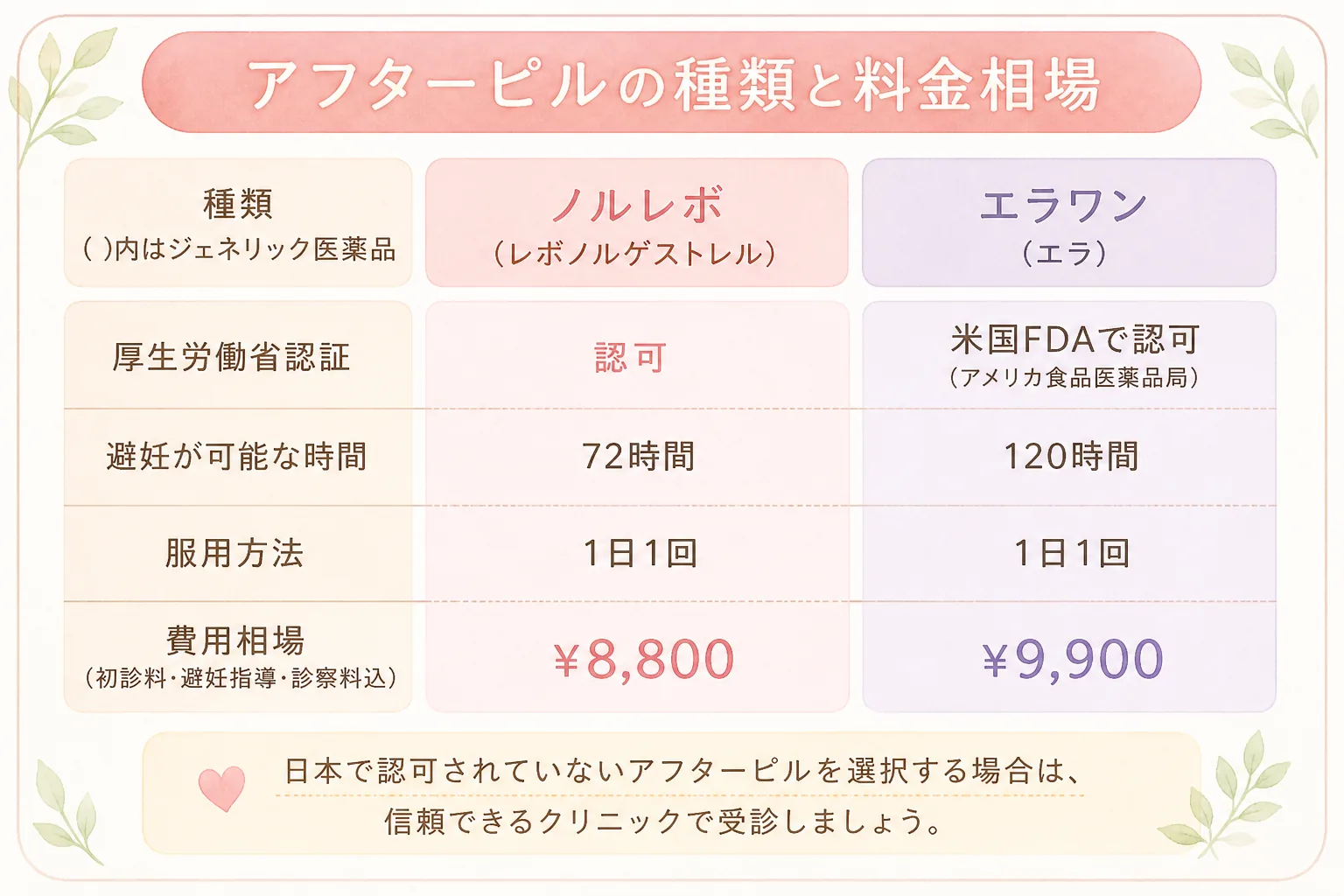 ノルレボとエラワンの違い（有効時間・特徴）の比較イラスト