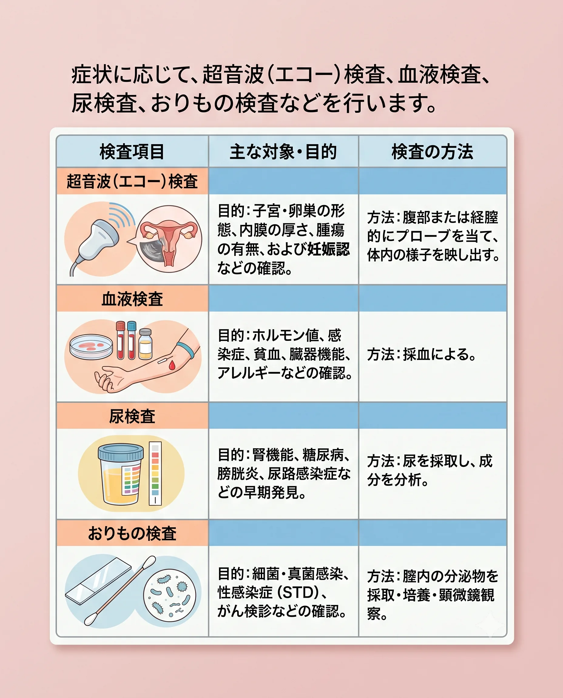 産婦人科の初診で行う主な検査（超音波・血液・尿・おりもの検査）の目的と方法をまとめた表