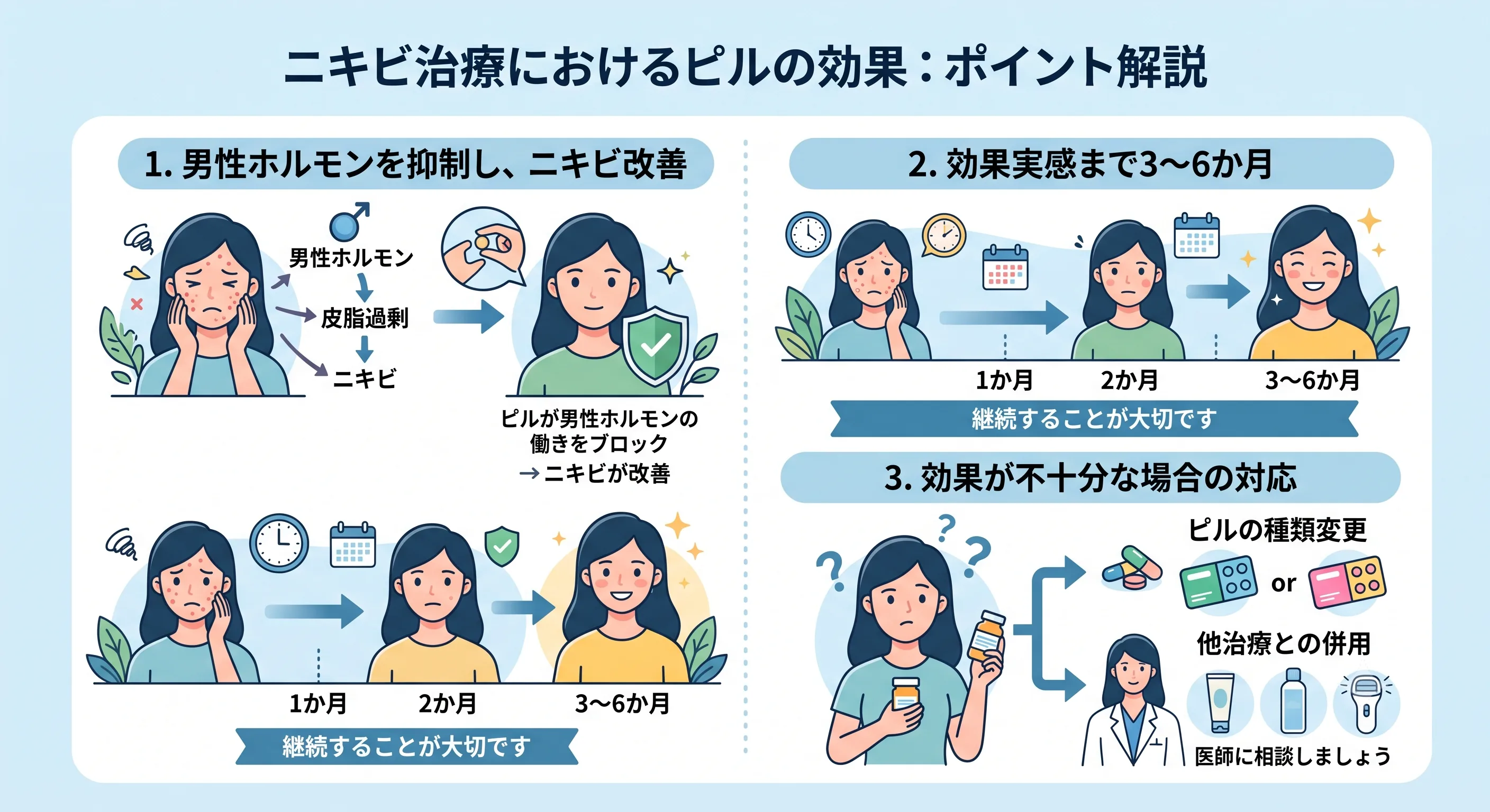 ニキビ治療におけるピルの効果のポイント解説図：男性ホルモンを抑えてニキビ改善、効果実感まで3〜6か月、効果が不十分な場合はピルの種類変更や他治療との併用を検討