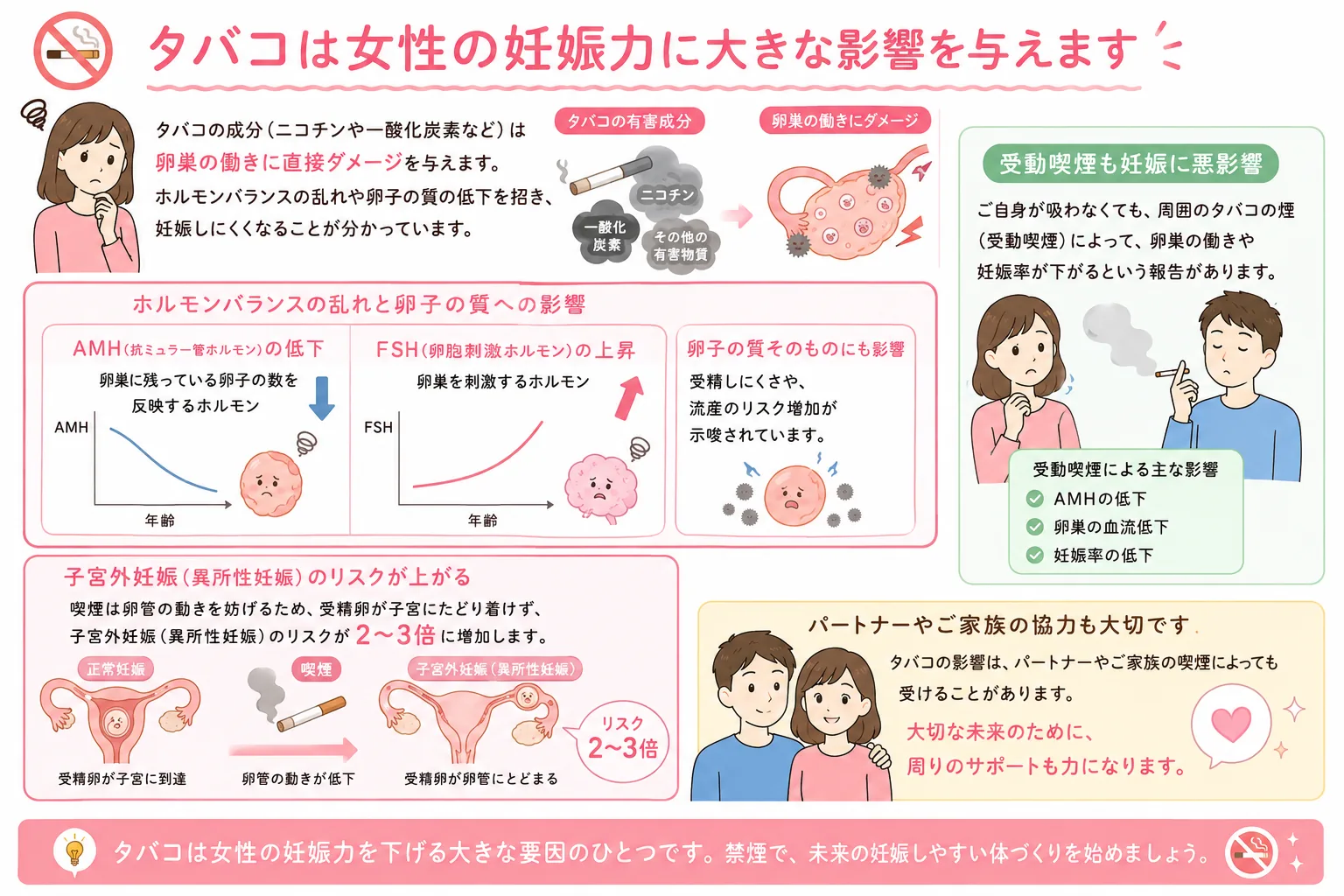 喫煙が女性の妊娠力に与える影響の解説イラスト：卵巣機能の低下と受動喫煙への注意