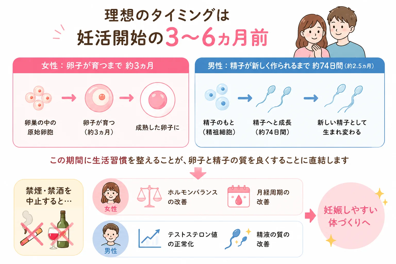 禁煙・禁酒を始めるタイミングの解説イラスト：妊活開始の3〜6ヵ月前からが理想