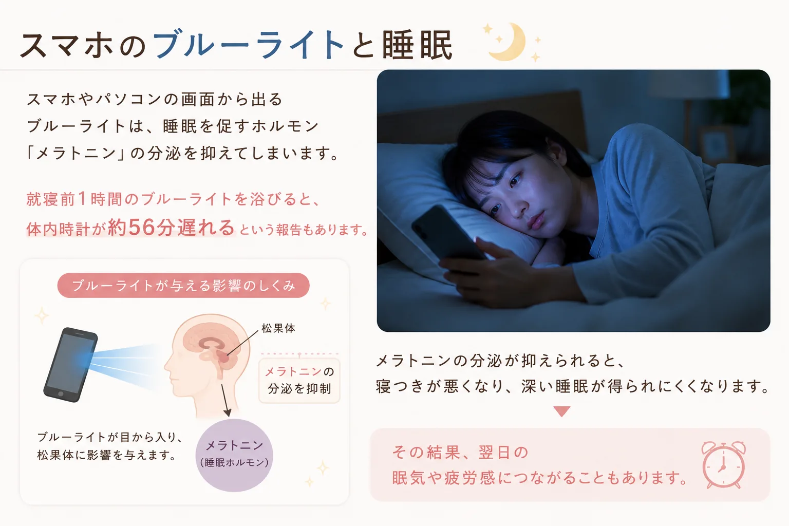 スマホのブルーライトと睡眠の解説イラスト：就寝前のブルーライトがメラトニン分泌を抑え睡眠の質を下げる仕組み