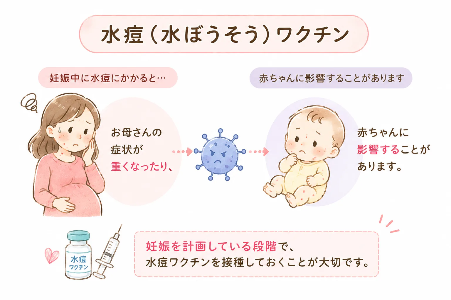 水痘（水ぼうそう）ワクチンの解説イラスト。妊娠中に水痘にかかるとお母さんの症状が重くなったり赤ちゃんに影響することがある