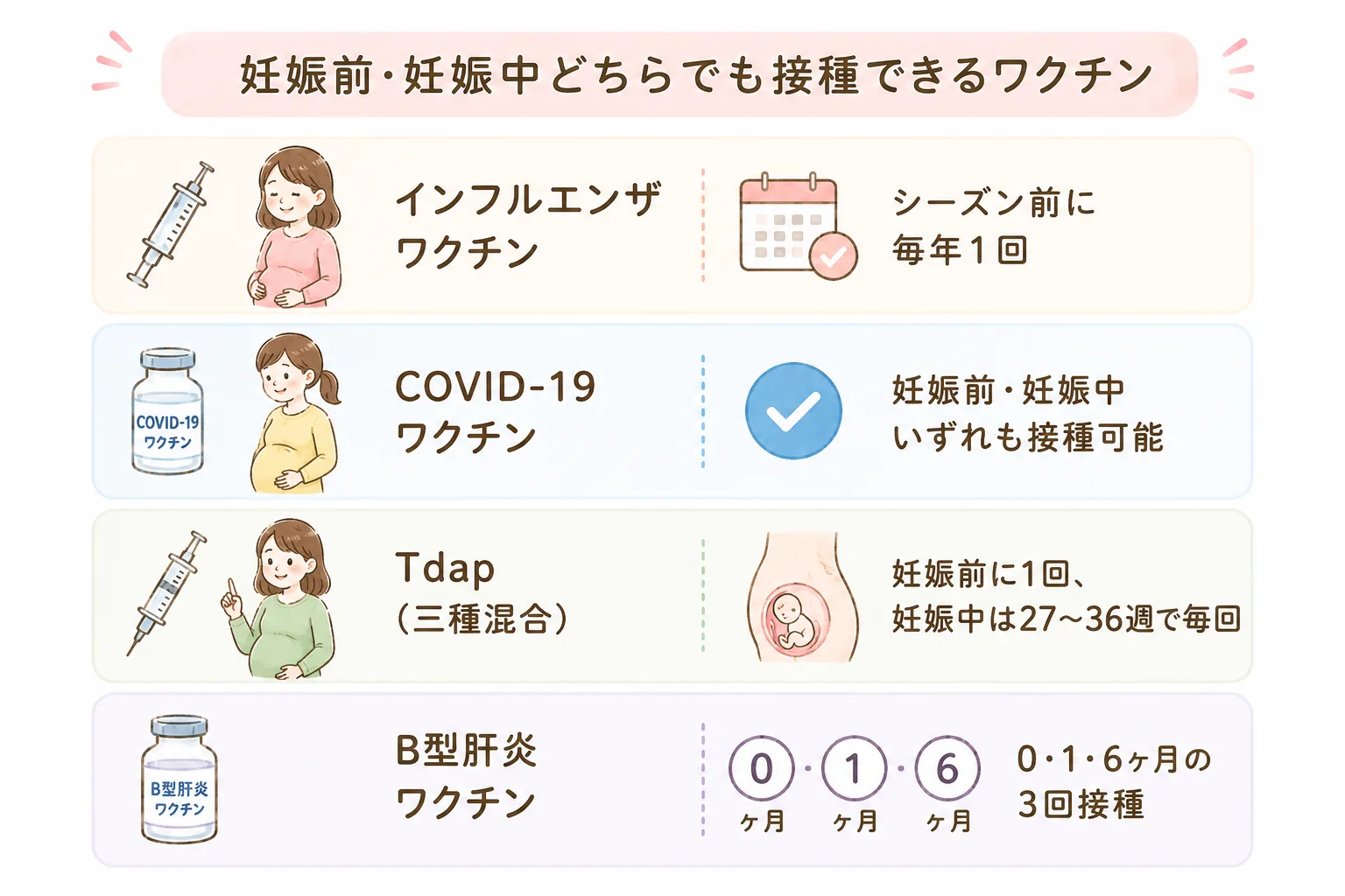 妊娠前・妊娠中どちらでも接種できるワクチンの一覧イラスト。インフルエンザ・COVID-19・Tdap（三種混合）・B型肝炎ワクチンの接種の目安