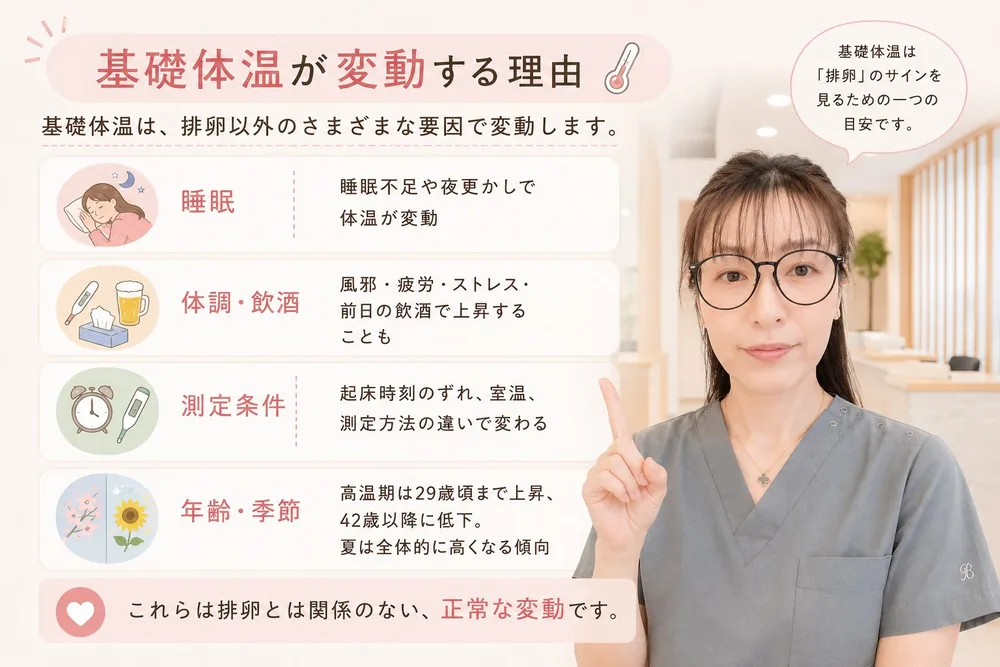 基礎体温が変動する理由。睡眠不足や夜更かし、風邪・疲労・ストレス・前日の飲酒、起床時刻のずれや室温・測定方法の違い、年齢や季節によって変動します。これらは排卵とは関係のない正常な変動です。