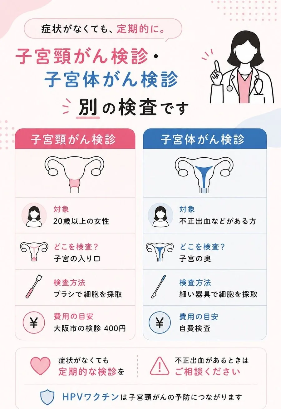 子宮頸がん検診と子宮体がん検診は別の検査です。頸がん検診は20歳以上の女性が対象で子宮の入り口をブラシで採取、体がん検診は不正出血などがある方が対象で子宮の奥から細い器具で採取します。