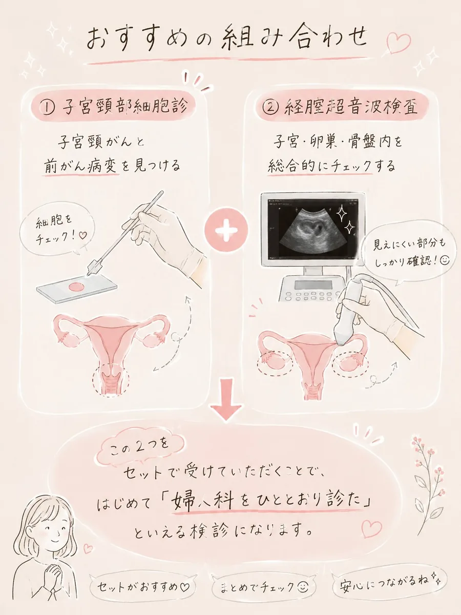 おすすめの組み合わせ。①子宮頸部細胞診で子宮頸がんと前がん病変を見つけ、②経腟超音波検査で子宮・卵巣・骨盤内を総合的にチェックします。この2つをセットで受けることで、婦人科をひととおり診た検診になります。