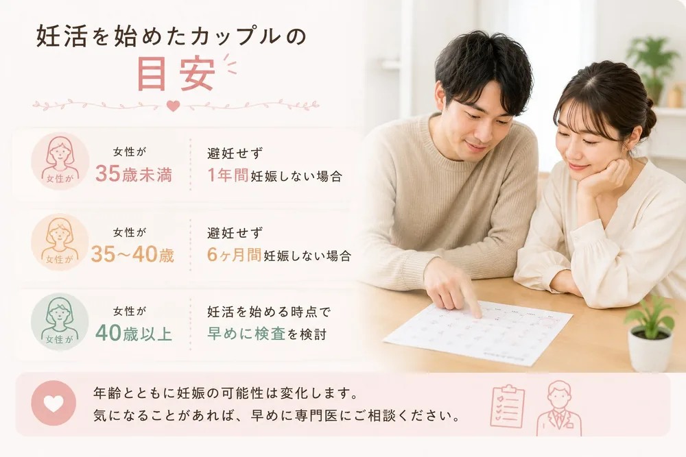 妊活を始めたカップルの目安。女性が35歳未満は避妊せず1年間妊娠しない場合、35〜40歳は6ヶ月間妊娠しない場合、40歳以上は妊活を始める時点で早めに検査を検討します。