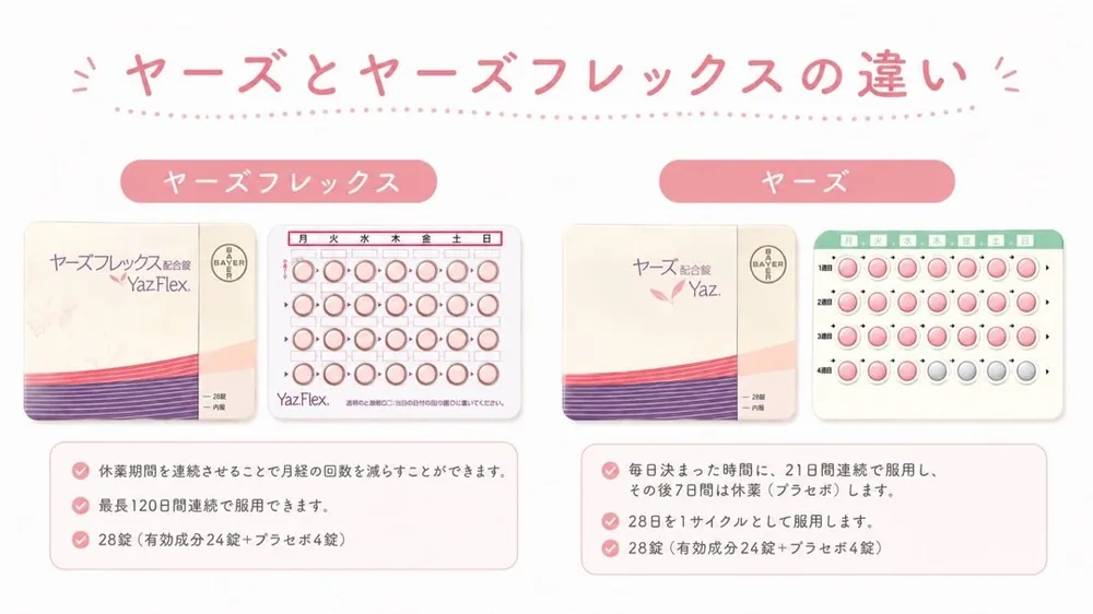 ヤーズフレックスとヤーズの違い。フレックスは休薬期間を連続させることで月経の回数を減らせ、最長120日間連続で服用できます。ヤーズは21日間連続服用後に7日間休薬します。いずれも28錠（有効成分24錠＋プラセボ4錠）です。