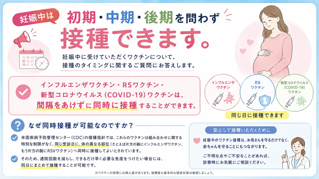 妊娠中は初期・中期・後期を問わず接種できます。インフルエンザワクチン・RSワクチン・新型コロナウイルス（COVID-19）ワクチンは、間隔をあけずに同時に接種することができます。