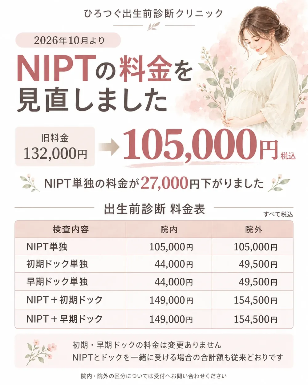 ひろつぐ出生前診断クリニック 2026年10月より NIPTの料金を見直しました。旧料金132,000円→105,000円（税込）。NIPT単独の料金が27,000円下がりました。出生前診断 料金表（すべて税込）：NIPT単独 院内105,000円・院外105,000円、初期ドック単独 院内44,000円・院外49,500円、早期ドック単独 院内44,000円・院外49,500円、NIPT＋初期ドック 院内149,000円・院外154,500円、NIPT＋早期ドック 院内149,000円・院外154,500円。初期・早期ドックの料金は変更ありません。NIPTとドックを一緒に受ける場合の合計額も従来どおりです。