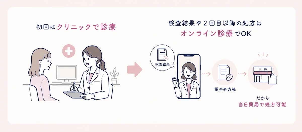 オンライン診療の流れ：初回はクリニックで診療し、検査結果の説明や2回目以降の処方はオンライン診療でOK。検査結果はスマートフォンのビデオ通話で説明を受け、電子処方箋が発行されるため当日から薬局でお薬を受け取れます。