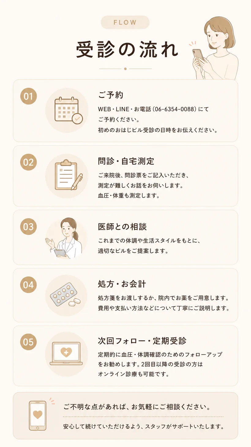 ピル外来の受診の流れのイラスト