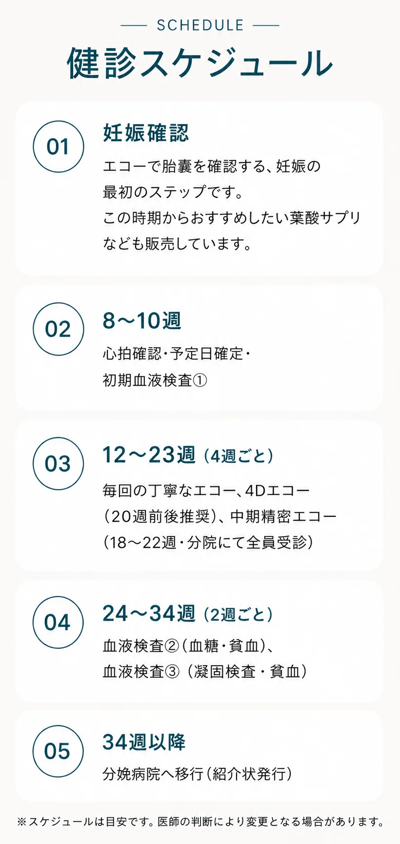 健診スケジュール — ①妊娠確認：エコーで胎嚢を確認する妊娠の最初のステップ（葉酸サプリ等も販売）。②8〜10週：心拍確認・予定日確定・初期血液検査①。③12〜23週（4週ごと）：毎回の丁寧なエコー、4Dエコー（20週前後推奨）、中期精密エコー（18〜22週・分院にて全員受診）。④24〜34週（2週ごと）：血液検査②（血糖・貧血）、血液検査③（凝固検査・貧血）。⑤34週以降：分娩病院へ移行（紹介状発行）。※スケジュールは目安です。医師の判断により変更となる場合があります。