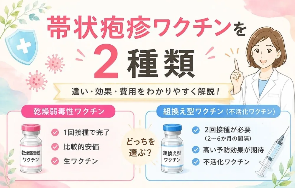 帯状疱疹ワクチンは2種類。乾燥弱毒性ワクチン（生ワクチン）は1回接種で完了し比較的安価。組換え型ワクチン（不活化ワクチン）は2〜6か月の間隔で2回接種が必要で、高い予防効果が期待できます。